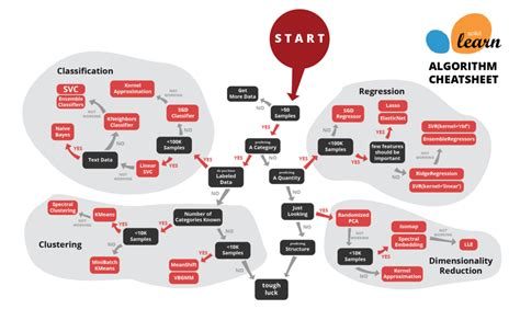 Scikit Learn Algorithm Cheat Sheet Gambaran