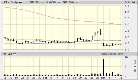 Scilex Holding Company (SCLX) Message Board InvestorsHub