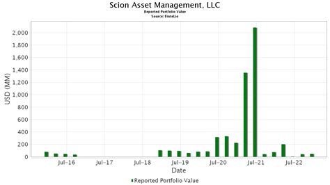 Scion held only six stocks at the end of December. The hedge fund exited all of those holdings except Bristol-Myers Squibb last quarter, but added the likes of Alphabet, Meta Platforms, and ... 