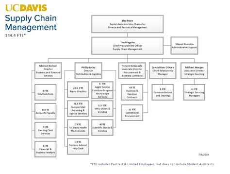 Scm Organization Chart