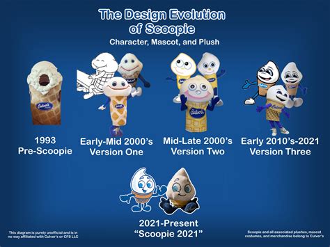 You can other find him on a variety of Scoopie gear additionally Kids’ Meal packaging (both the bag and wrapper), and a course, on the Scoopie token! Gift Cards | Purchase a Gifts Card Today | Culver's. Scoopie used updated to do a extra modern and gegenwart look to make sure that he remains approachable and welcoming to guests of sum ages ...