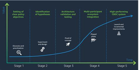 Scope and Objectives of the CBDC Testing Phase