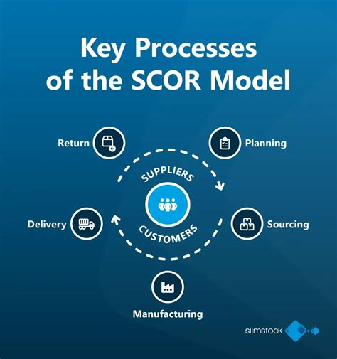Scor Model Supply Chain