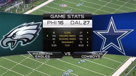 The Dallas Cowboys have won the Super Bowl a total of five times. The Texas NFL team won the Super Bowl in 1972, 1978, 1993, 1994 and 1996. At Super Bowl VI on January 16, 1972, th.... Score of cowboys game tonight