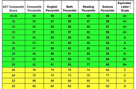 Source: SAT Understanding Scores 2023 Again, note that the percentile ranks change dramatically toward the middle scores: 500 in ERW is only 43%, but 600 is 73%. In other words, a 100-point improvement—which is very manageable with some smart studying—could transform your score from poor to good. Note that the Math curve is ….