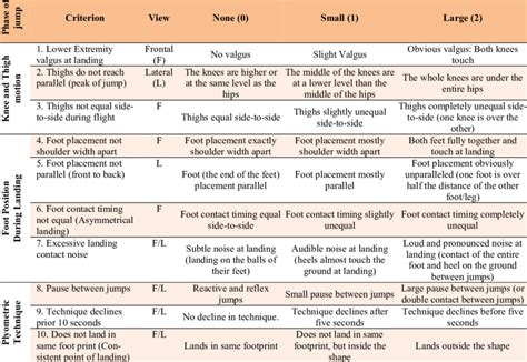 Scoring criteria for each item of the Modified Tuck Jump …