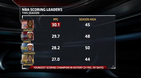 Scoring leaders espn. Things To Know About Scoring leaders espn. 