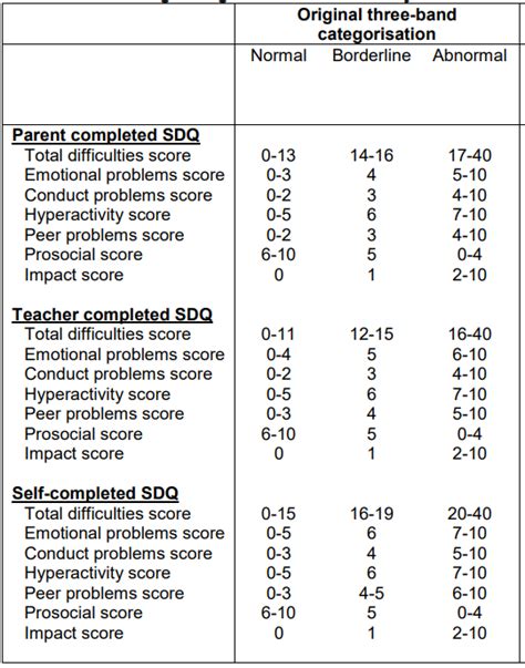 Feb 20, 2015 · Finally, the SDQ’s criterion validity was examined by relating SDQ scores to like, dislike and social preference scores. These three scores correlate–0.41, 0.42, and–0.43, respectively, with the SDQ Total Difficulties score of the teacher version, and–0.29, 0.26, and–0.29 with the Total Difficulties score of the parent version. . 