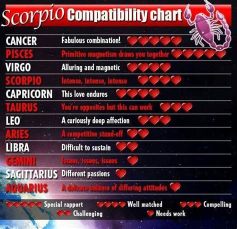 95%. When it comes to their sexual compatibility, Scorpi
