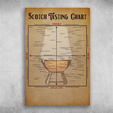 Scotch Tasting Chart Canvas