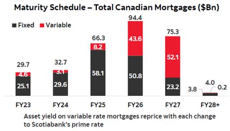 Scotiabank Mortgage Rates Ottawa Variable rates, …