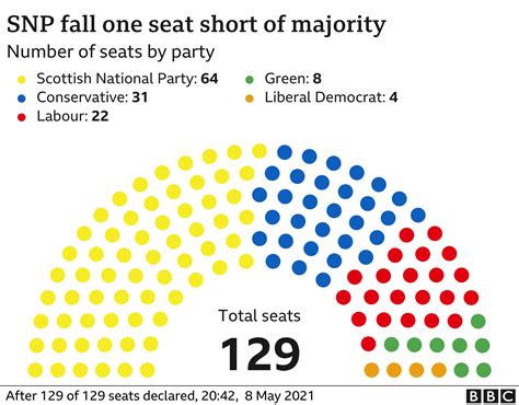 Scotland election results 2024: SNP takes seats in …