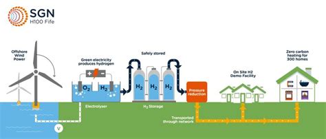 Scotland is testing green hydrogen for cooking and …