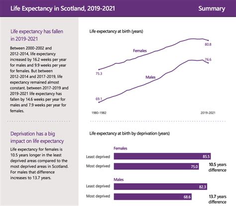 Scotland life expectancy.  Each national life table is based on population estim...
