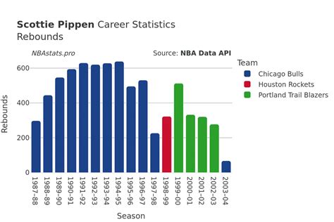 Scottie Pippen Career Statistics