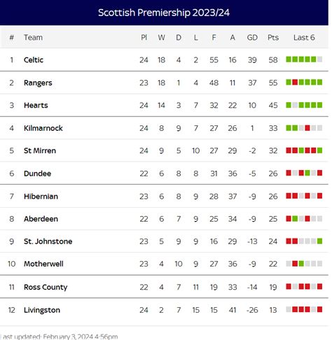 Scottish Premiership Table