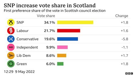 Scottish council elections: How does the single …