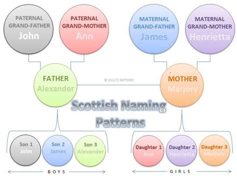 Scottish naming patterns