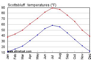 Scottsbluff ne weather averages.  - Fri. rec1.  Welcome to Scottsbluff, a vibr...