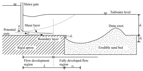 Scour at Various Hydraulic Structures: Sluice Gates, Submerged Bridges …