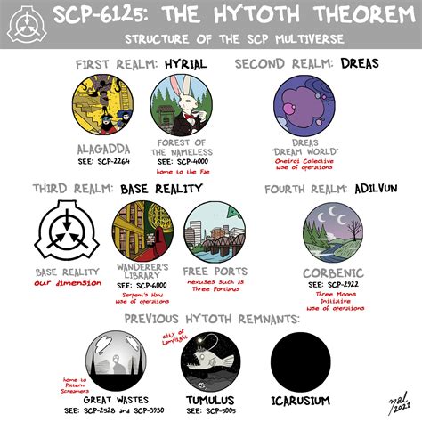 The SCP universe is more properly described as the SCP multiverse, with a large number of thematically related continuities - there is no single overarching narrative that connects everything. It's not even usually clear where one entry falls relative to another unless they're in a canon or Tale hub together.. 