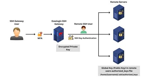 Scp port.  Follow a generic guide for Setting up SSH public key authentic...
