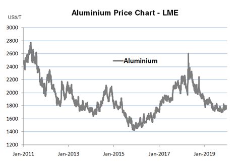 The price chart of Aluminum utensil scrap is as