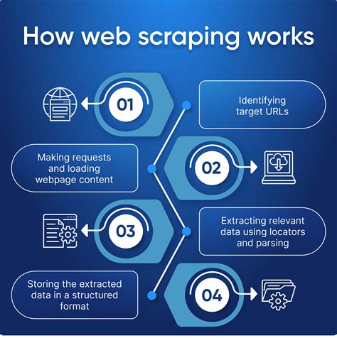 Scrape websites. Web scraping is an efficient way to get the data online without spending much time and resources. The web scraping process should be carried out by following all the ethical guidelines. Python libraries like “BeautifulSoup” are used for web scraping; Using proxies helps to perform web scraping without interference. 