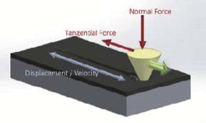 Scratch Testing of Automotive Paints Rtec Instruments