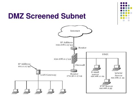 Screened subnet - HandWiki