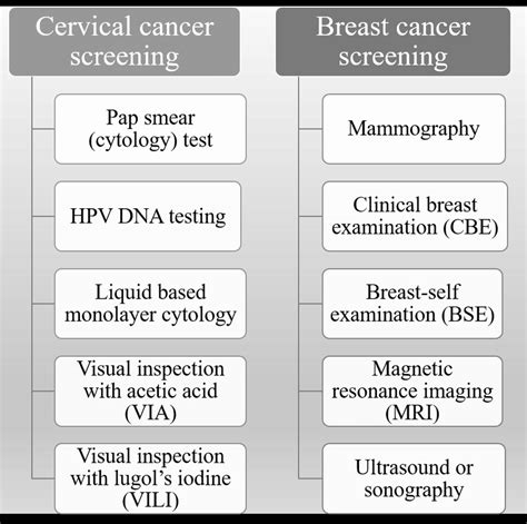 Screening Methods for the Evaluation of …