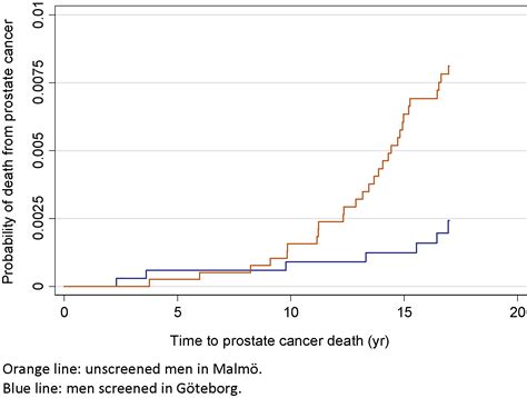 Screening for Prostate Cancer Starting at Age 50-54 Years. A