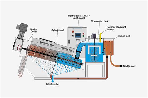 Screw press working principle animation. .