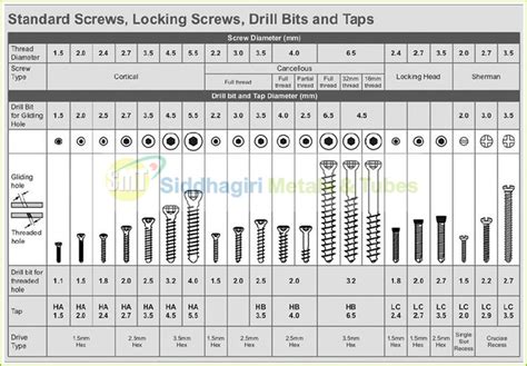 Screw size chart.  Standard thread pitch explanations and a chart showing numb...