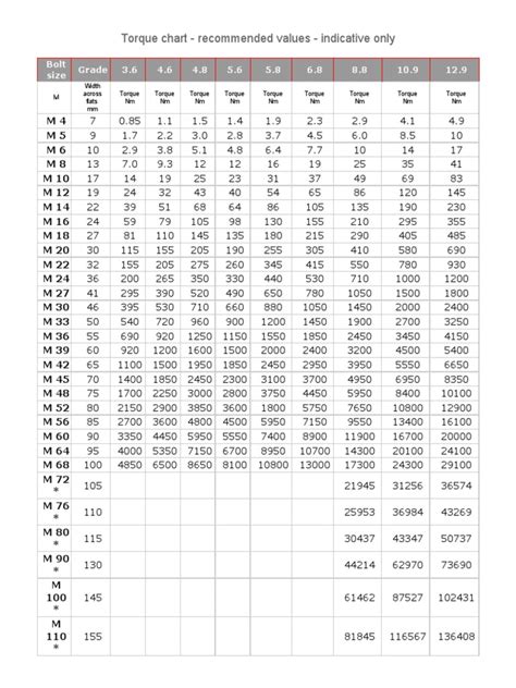 Screw torque chart.  Ensure safe and reliable Torque Chart Note ‘The values listed ...