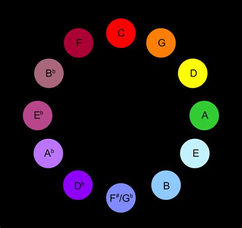 Scriabin color wheel. Scriabin's decision to orchestrate his fifth symphony Prometheus "counterpoint of light" resulted from his perception of sound as color. This phenomenon is known as synesthesia, and by the … 