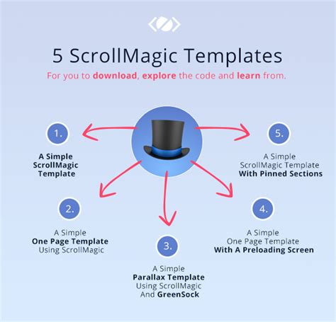 Scrollmagic horizontal scroll.  I've stumbled upon several examples and it's working well on ...