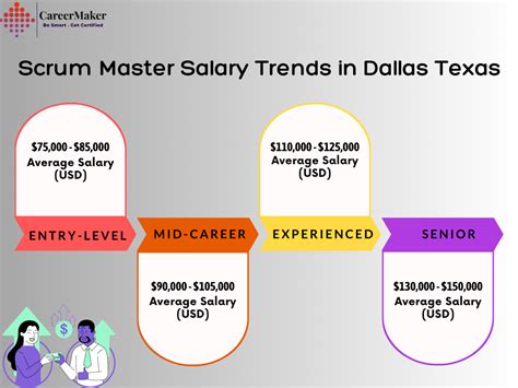 Scrum Master Jobs in Dallas, TX Salary.com