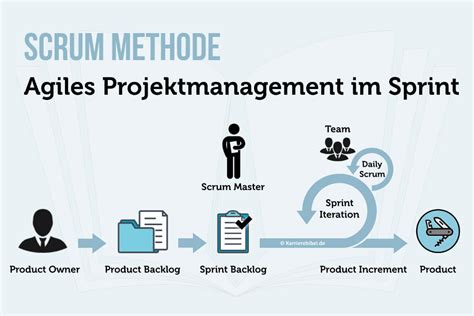 Scrum Methode • Scrum Definition, Projektmanagement