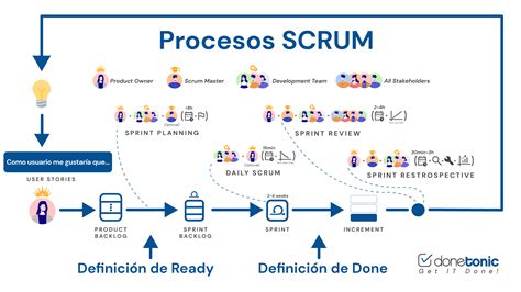 Scrum bootcamp aprenda los conceptos básicos de windows 10 en 2 semanas libros gratis scrum master scrum guía scrum esencial. - Prassi ii guida allo studio spagnolo.