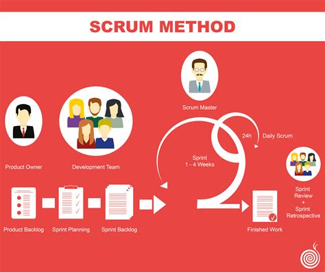 Scrum guide guida alla gestione di progetti agili per scrum master e team di sviluppo software scrum agile project management. - Critical care paramedic study guide online.