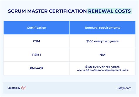 Scrum master certification cost. Cost Splits. cost. Online Training. $445 To 908. Exam cost. Exam fees are Included in the Certification cost. Certification Renewal Cost. $100 and 10 PDUs, every year. The SAFe® Scrum Master training cost depends on your location, as we have already mentioned above. 