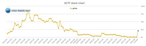Scty stock price. Things To Know About Scty stock price. 