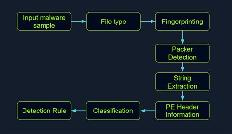 Scylla malware tool.  Malware analysis is the study or process of determining the functionali...