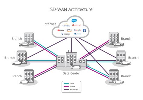 Sd Wan Explained What Is Software Defined Wan Sdwan