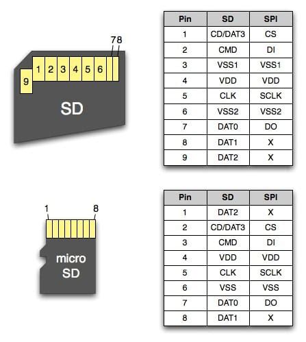 Sd card protocol.  SPI mode is a secondary mode of communication for SD cards - th...