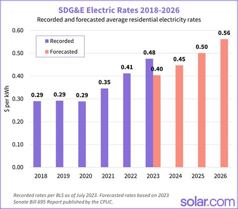 Sdg E Rate Increase 2023