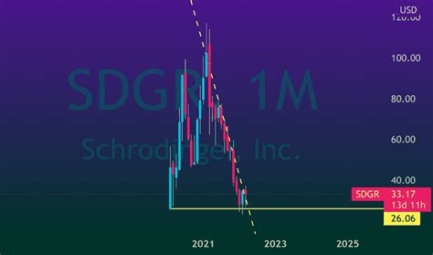 Sdgr stock forecast. Things To Know About Sdgr stock forecast. 