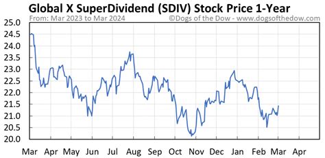 SDIV support price is $21.33 and resistance is $21.79 (based on 1 day standard deviation move). This means that using the most recent 20 day stock volatility and applying a one standard deviation move around the stock's closing price, stastically there is a 67% probability that SDIV stock will trade within this expected range on the day. View a .... 
