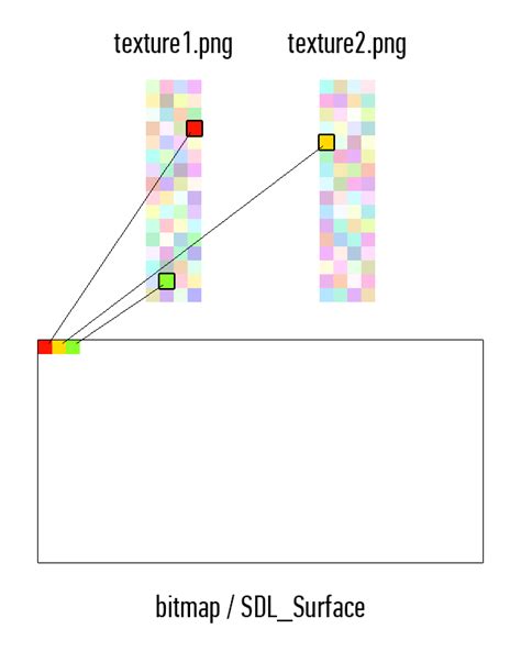 Sdl draw texture.  A surface can represent a loaded bitmap, a new texture you'...